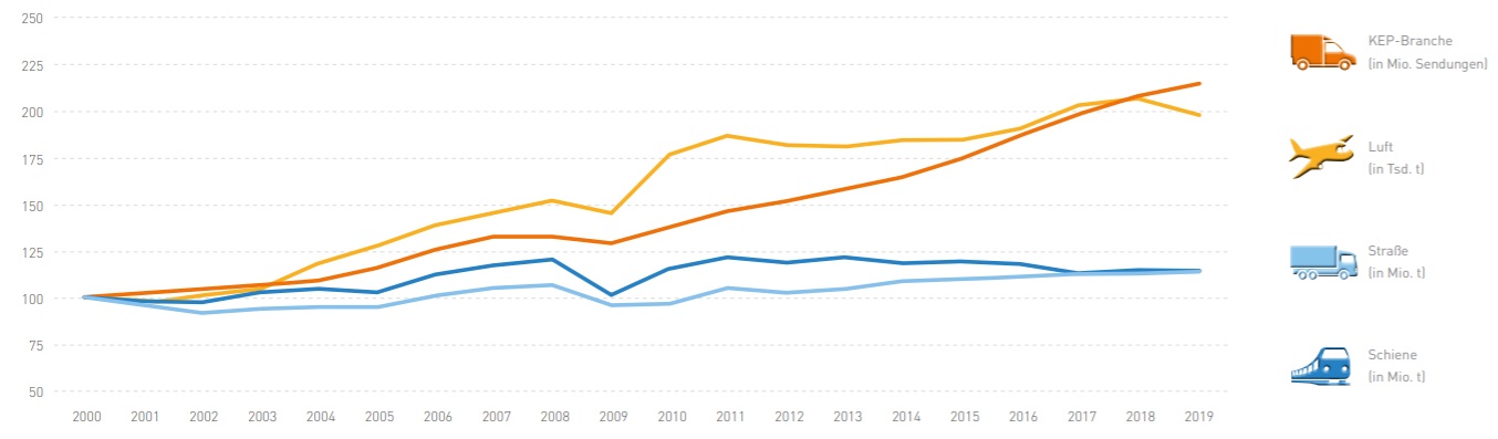 Vergleich des KEP-Marktes mit dem Transportmarkt (2000 bis 2019)